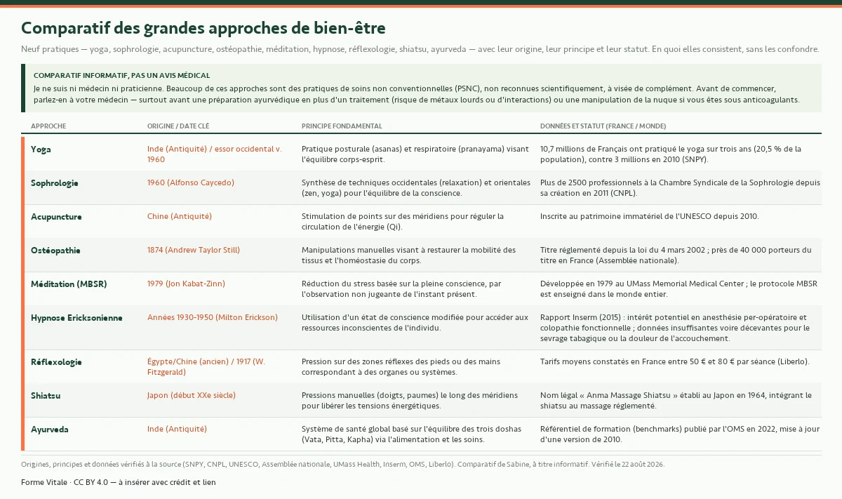 Tableau comparatif de neuf grandes approches de bien-être — yoga, sophrologie, acupuncture, ostéopathie, méditation MBSR, hypnose ericksonienne, réflexologie, shiatsu et ayurveda — avec leur origine, leur principe fondamental et leur statut ou leurs données en France et dans le monde. Comparatif informatif : beaucoup de ces approches sont des pratiques de soins non conventionnelles (PSNC) non reconnues scientifiquement ; ce n'est pas un avis médical, et un avis médical est recommandé avant une préparation ayurvédique en plus d'un traitement (risque de métaux lourds ou d'interactions) ou une manipulation de la nuque sous anticoagulants.